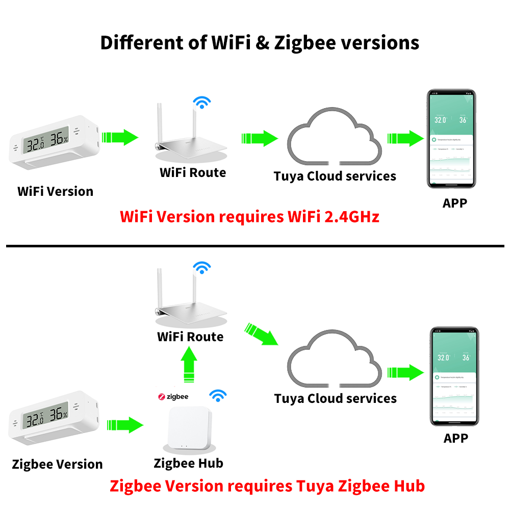 Tuya WiFi/Zigbee Temperature H - Home Automation Ideas recension och pris